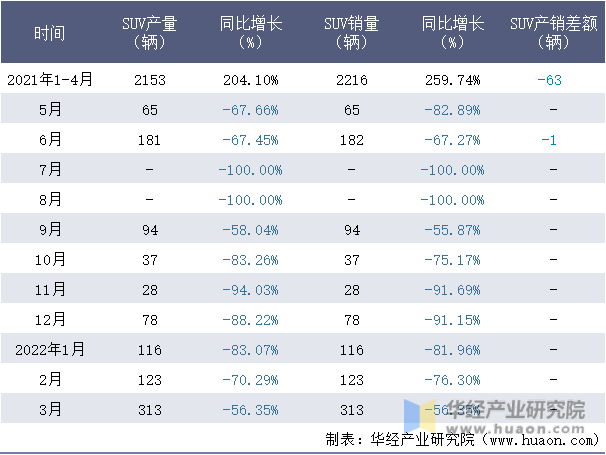 2021-2022年1-3月江铃控股SUV月度产销量情况统计表