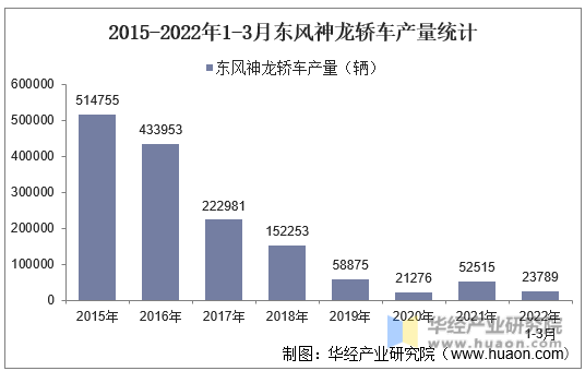 2015-2022年1-3月东风神龙轿车产量统计