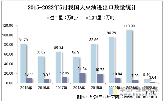 2015-2022年5月我国大豆油进出口数量统计