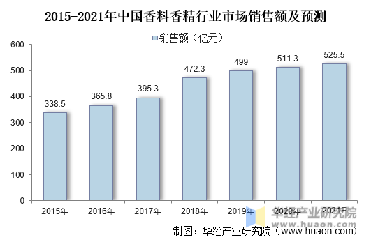 2015-2021年中国香料香精行业市场销售额及预测