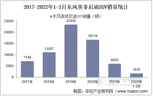 2017-2022年1-3月东风英菲尼迪SUV销量统计