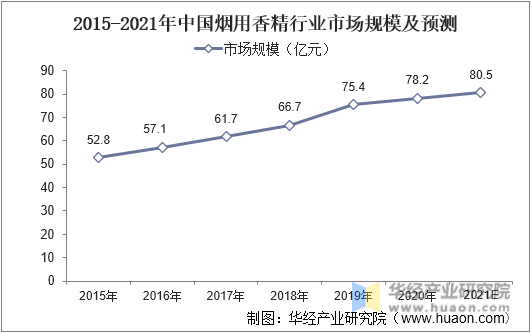 2015-2021年中国烟用香精行业市场规模及预测