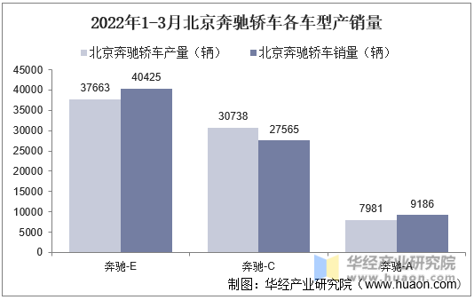 2022年1-3月北京奔驰轿车各车型产销量