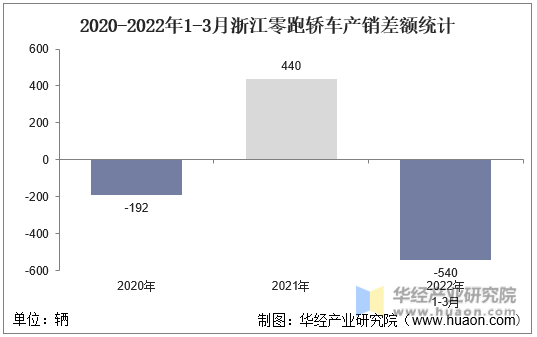 2020-2022年1-3月浙江零跑轿车产销差额统计