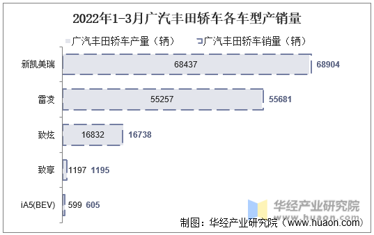 2022年1-3月广汽丰田轿车各车型产销量