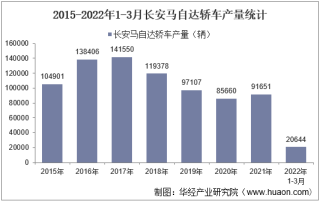 2022年3月长安马自达轿车产销量、产销差额及各车型产销量结构统计分析