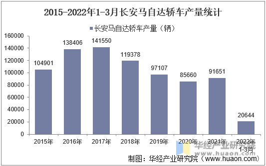 2015-2022年1-3月长安马自达轿车产量统计