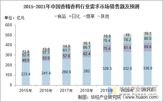 2015-2021年中国香精香料行业需求市场销售额及预测