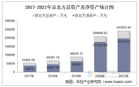 2017-2021年京北方总资产及净资产统计图