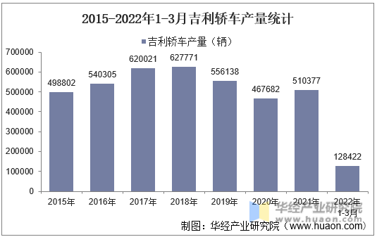 2015-2022年1-3月吉利轿车产量统计