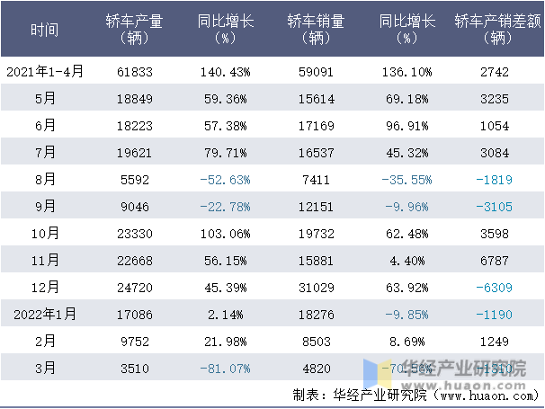 2021-2022年1-3月中国一汽轿车月度产销量情况统计表