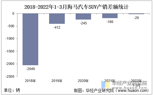 2018-2022年1-3月海马汽车SUV产销差额统计