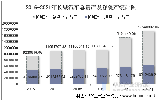 2016-2021年长城汽车总资产及净资产统计图