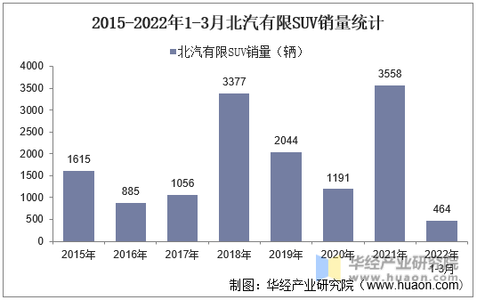 2015-2022年1-3月北汽有限SUV销量统计