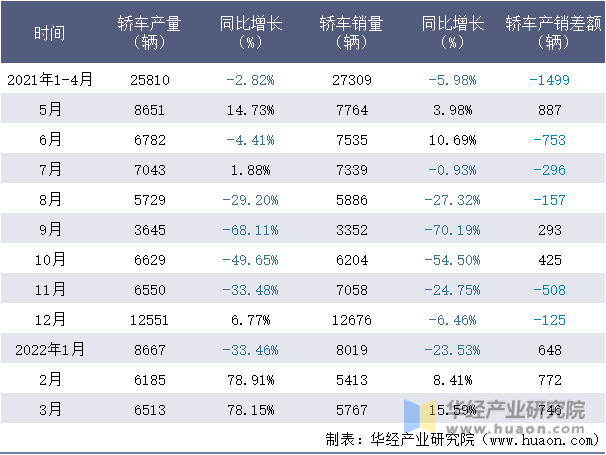 2021-2022年1-3月东风悦达轿车月度产销量情况统计表