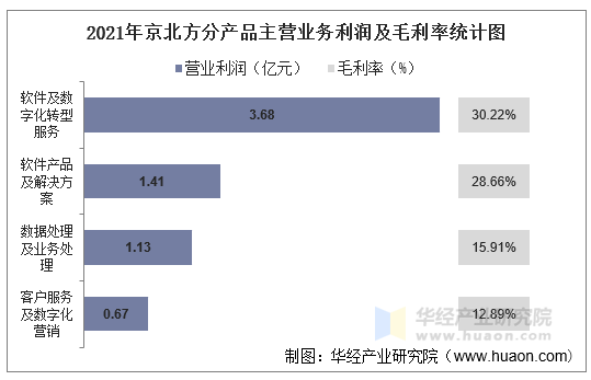 2021年京北方分产品主营业务利润及毛利率统计图