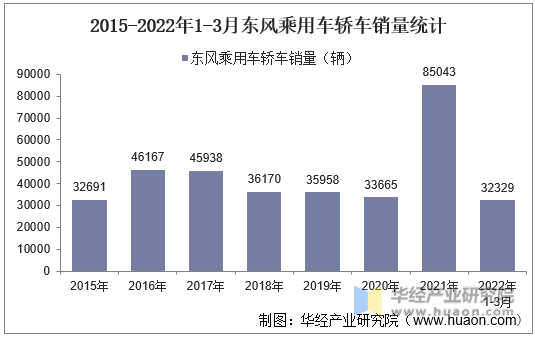 2015-2022年1-3月东风乘用车轿车销量统计