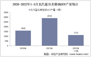 2022年3月北汽蓝谷麦格纳SUV产量及各车型产量统计分析