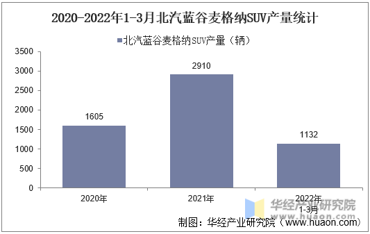 2020-2022年1-3月北汽蓝谷麦格纳SUV产量统计