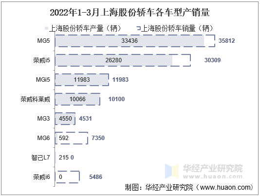 2022年1-3月上海股份轿车各车型产销量