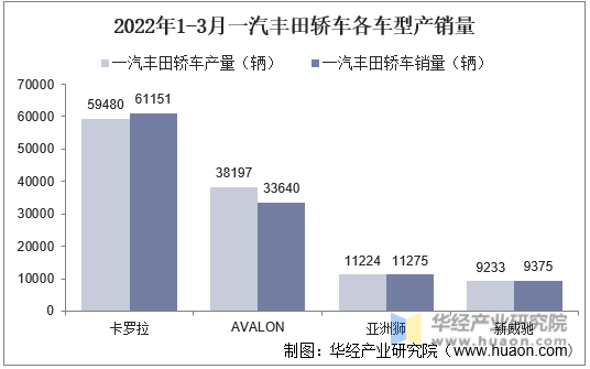 2022年1-3月一汽丰田轿车各车型产销量