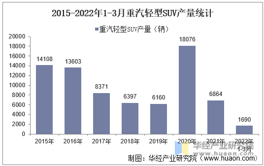 2015-2022年1-3月重汽轻型SUV产量统计