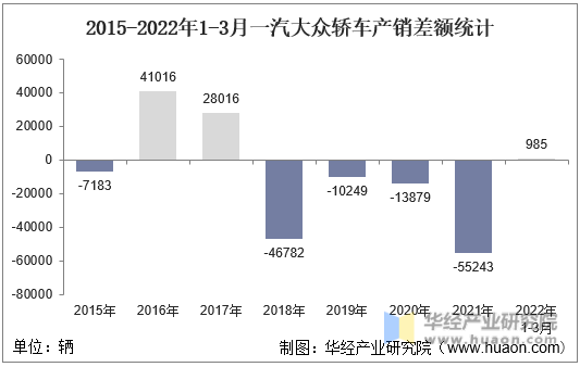 2015-2022年1-3月一汽大众轿车产销差额统计