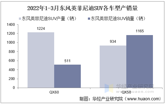 2022年1-3月东风英菲尼迪SUV各车型产销量