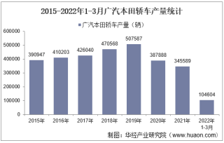 2022年3月广汽本田轿车产销量、产销差额及各车型产销量结构统计分析