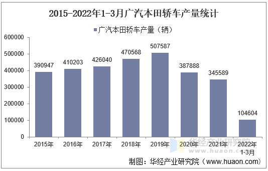 2015-2022年1-3月广汽本田轿车产量统计