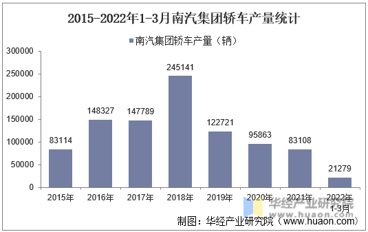 2015-2022年1-3月南汽集团轿车产量统计