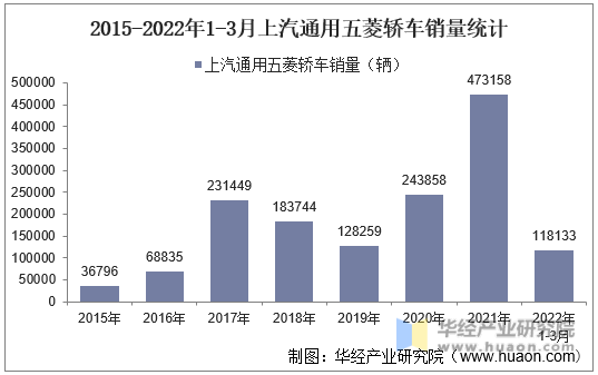 2015-2022年1-3月上汽通用五菱轿车销量统计