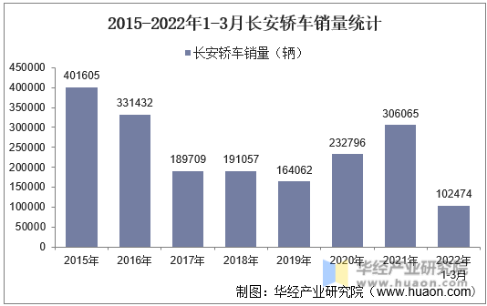 2015-2022年1-3月长安轿车销量统计