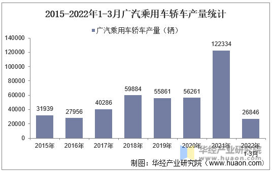 2015-2022年1-3月广汽乘用车轿车产量统计