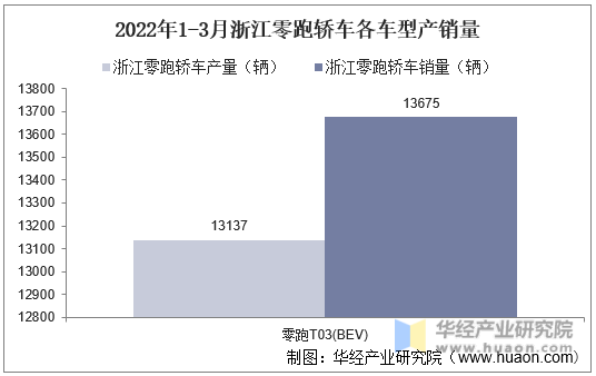 2022年1-3月浙江零跑轿车各车型产销量