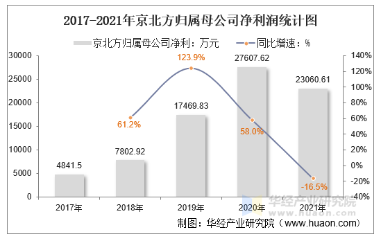 2017-2021年京北方归属母公司净利润统计图
