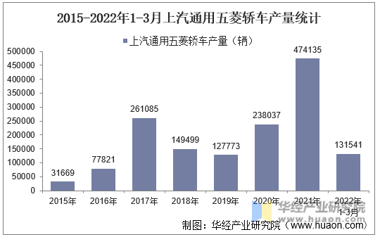 2015-2022年1-3月上汽通用五菱轿车产量统计