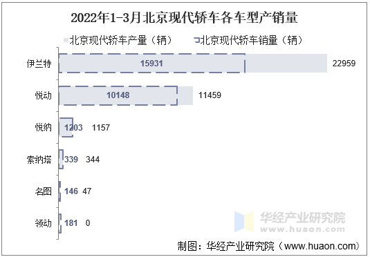 2022年1-3月北京现代轿车各车型产销量