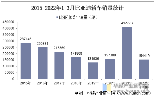 2015-2022年1-3月比亚迪轿车销量统计