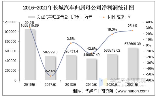 2016-2021年长城汽车归属母公司净利润统计图