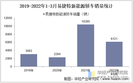 2019-2022年1-3月易捷特新能源轿车销量统计