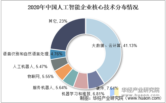 2020年中国人工智能企业核心技术分布情况
