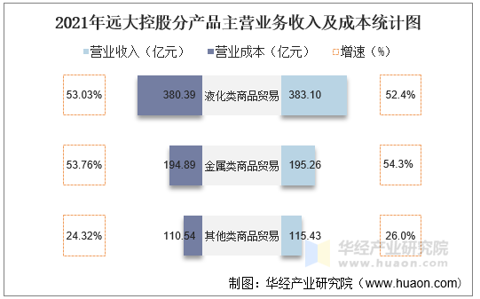 2021年远大控股分产品主营业务收入及成本统计图