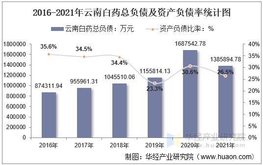 2016-2021年云南白药总负债及资产负债率统计图