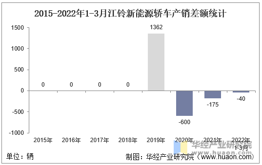 2015-2022年1-3月江铃新能源轿车产销差额统计