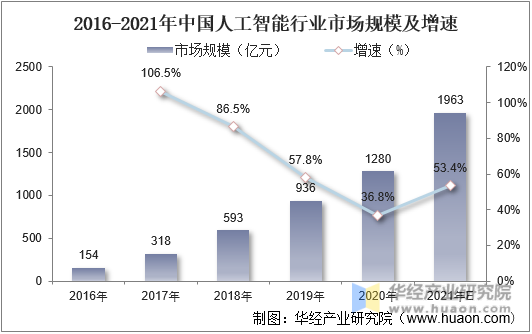2016-2021年中国人工智能行业市场规模及增速