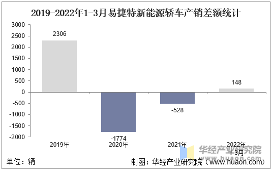 2019-2022年1-3月易捷特新能源轿车产销差额统计