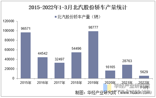 2015-2022年1-3月北汽股份轿车产量统计