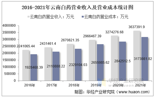 2016-2021年云南白药营业收入及营业成本统计图