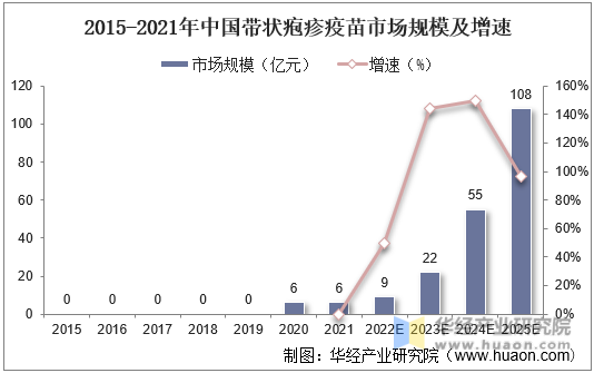 2015-2021年中国带状疱疹疫苗市场规模及增速